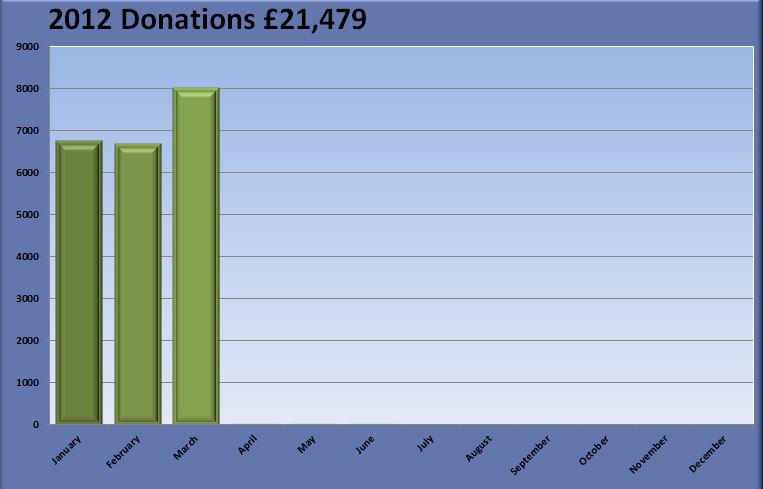 2012 Christian Aid Donations