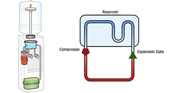 How does a water cooler work?