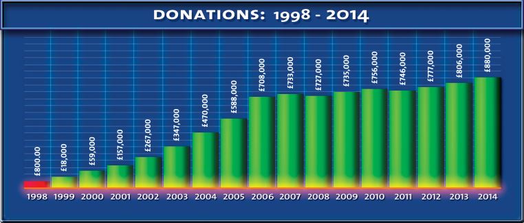 donation-98-2014