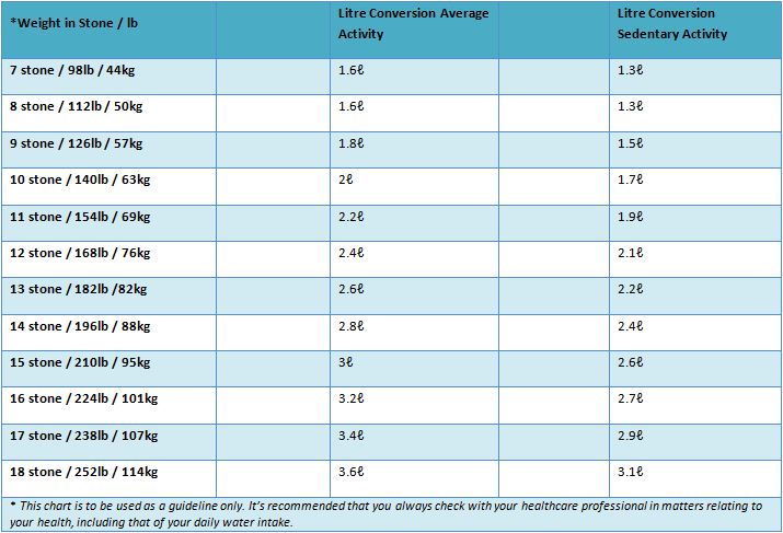 how much water should i drink every day graph